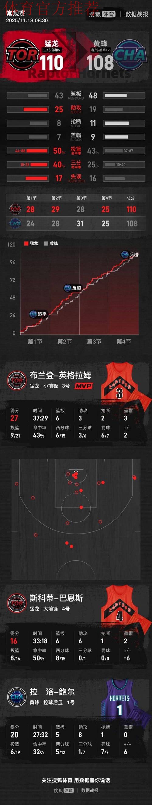 英格拉姆27+6克尼普尔24+7 猛龙擒黄蜂迎四连胜 英格拉姆27+6克尼普尔24+7 猛龙擒黄蜂迎四连胜